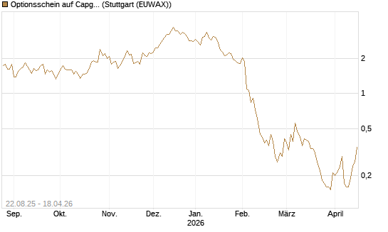 Optionsschein auf Capgemini [Goldman Sachs Bank Europe SE] Chart