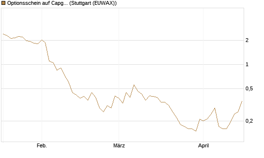 Optionsschein auf Capgemini [Goldman Sachs Bank Europe SE] Chart