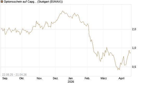 Optionsschein auf Capgemini [Goldman Sachs Bank Europe SE] Chart
