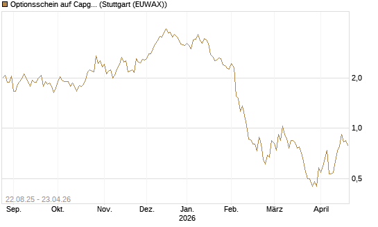 Optionsschein auf Capgemini [Goldman Sachs Bank Europe SE] Chart
