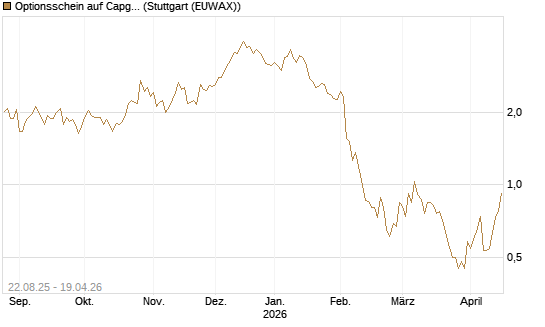 Optionsschein auf Capgemini [Goldman Sachs Bank Europe SE] Chart