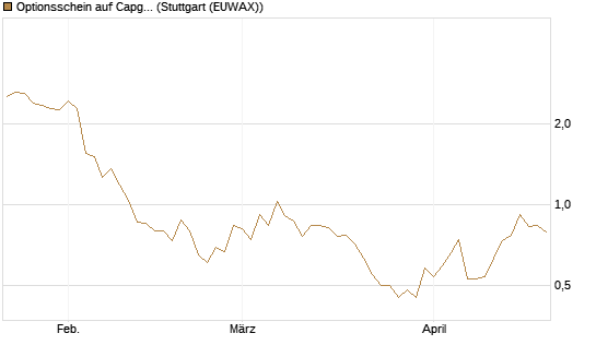 Optionsschein auf Capgemini [Goldman Sachs Bank Europe SE] Chart
