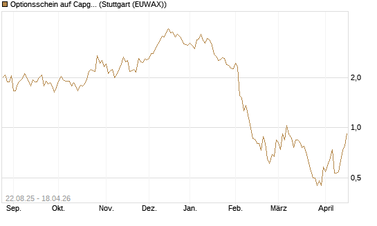 Optionsschein auf Capgemini [Goldman Sachs Bank Europe SE] Chart
