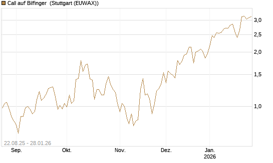 Call auf Bilfinger [HSBC Trinkaus & Burkhardt GmbH] Chart