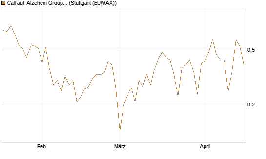 Call auf Alzchem Group [DZ BANK AG] Chart