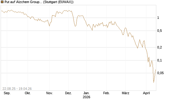 Put auf Alzchem Group [DZ BANK AG] Chart