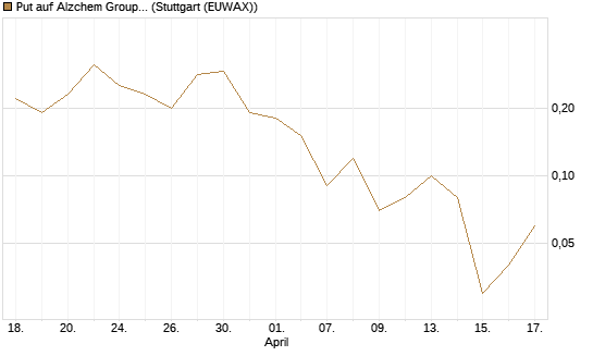 Put auf Alzchem Group [DZ BANK AG] Chart