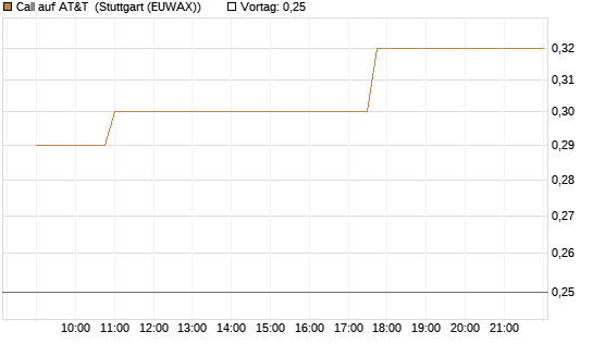 Call auf AT&T [Morgan Stanley & Co. Int. plc] Chart