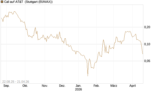 Call auf AT&T [Morgan Stanley & Co. Int. plc] Chart
