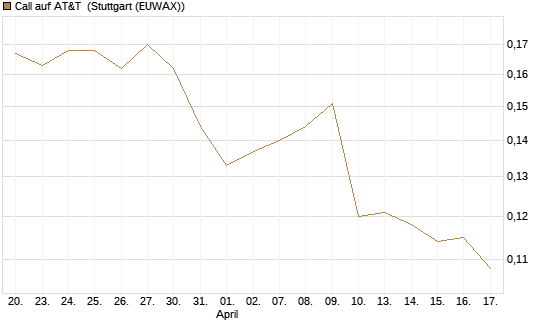 Call auf AT&T [Morgan Stanley & Co. Int. plc] Chart