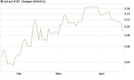 Call auf AT&T [Morgan Stanley & Co. Int. plc] Chart