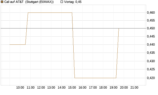 Call auf AT&T [Morgan Stanley & Co. Int. plc] Chart