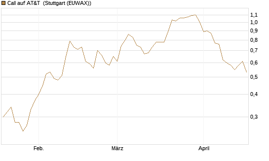 Call auf AT&T [Morgan Stanley & Co. Int. plc] Chart
