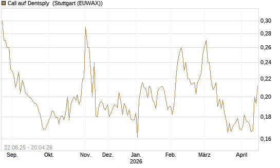 Call auf Dentsply [Morgan Stanley & Co. Int. plc] Chart