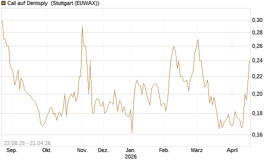 Call auf Dentsply [Morgan Stanley & Co. Int. plc] Chart