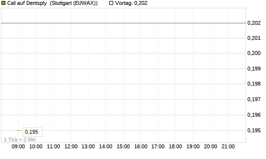 Call auf Dentsply [Morgan Stanley & Co. Int. plc] Chart
