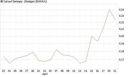 Call auf Dentsply [Morgan Stanley & Co. Int. plc] Chart