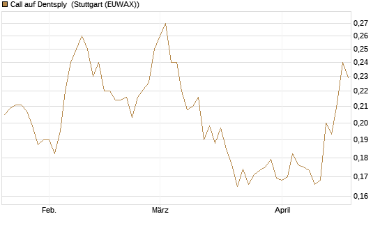Call auf Dentsply [Morgan Stanley & Co. Int. plc] Chart