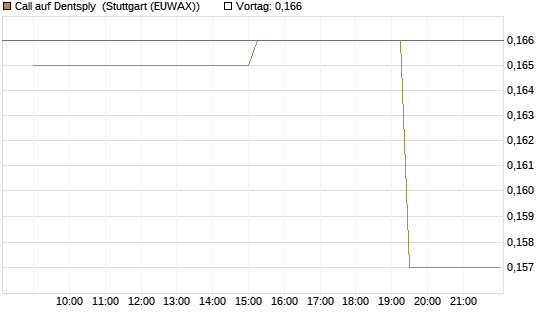 Call auf Dentsply [Morgan Stanley & Co. Int. plc] Chart