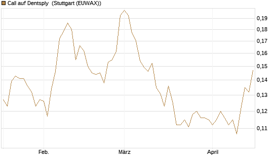 Call auf Dentsply [Morgan Stanley & Co. Int. plc] Chart