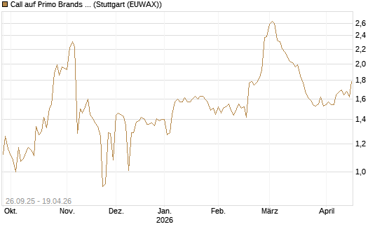 Call auf Primo Brands Corp [Morgan Stanley & Co. Int. plc] Chart