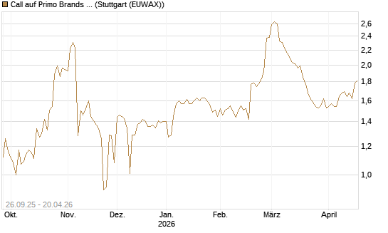 Call auf Primo Brands Corp [Morgan Stanley & Co. Int. plc] Chart