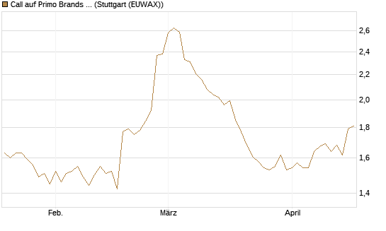 Call auf Primo Brands Corp [Morgan Stanley & Co. Int. plc] Chart
