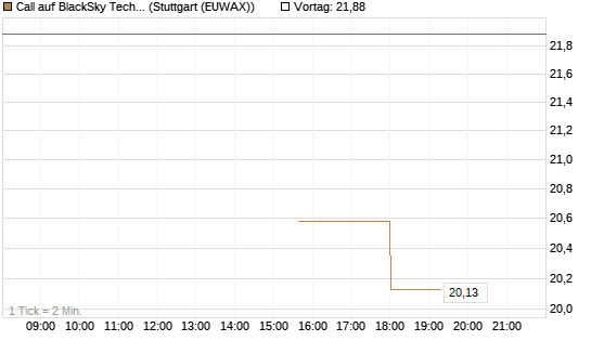 Call auf BlackSky Technology Inc [Morgan Stanley & Co. Int. plc] Chart