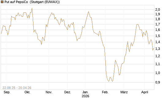 Put auf PepsiCo [Morgan Stanley & Co. Int. plc] Chart