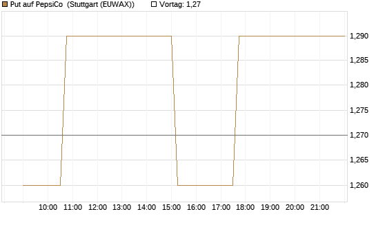 Put auf PepsiCo [Morgan Stanley & Co. Int. plc] Chart