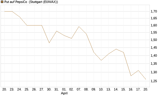 Put auf PepsiCo [Morgan Stanley & Co. Int. plc] Chart