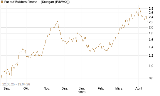 Put auf Builders Firstsource [Morgan Stanley & Co. Int. plc] Chart