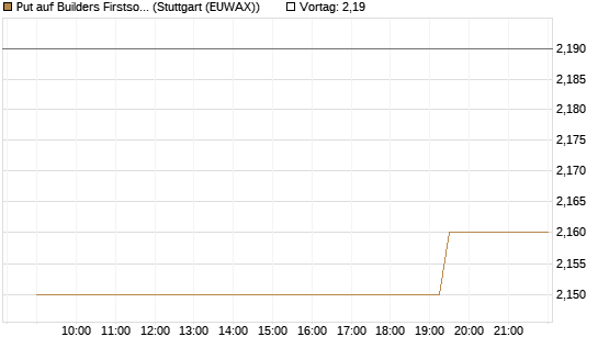 Put auf Builders Firstsource [Morgan Stanley & Co. Int. plc] Chart