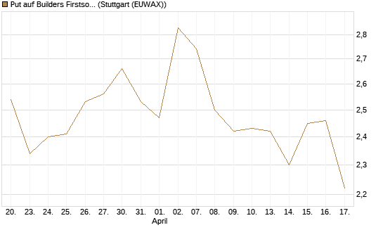 Put auf Builders Firstsource [Morgan Stanley & Co. Int. plc] Chart