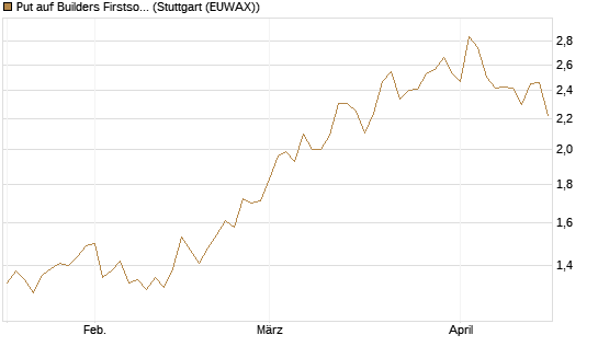 Put auf Builders Firstsource [Morgan Stanley & Co. Int. plc] Chart