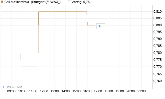 Call auf Iberdrola [Morgan Stanley & Co. Int. plc] Chart