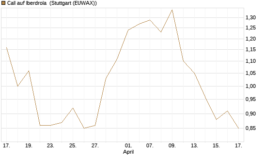 Call auf Iberdrola [Morgan Stanley & Co. Int. plc] Chart
