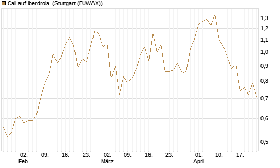 Call auf Iberdrola [Morgan Stanley & Co. Int. plc] Chart