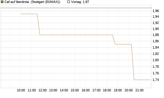 Call auf Iberdrola [Morgan Stanley & Co. Int. plc] Chart