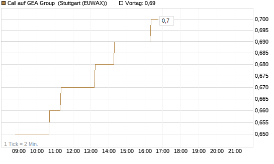Call auf GEA Group [Morgan Stanley & Co. Int. plc] Chart