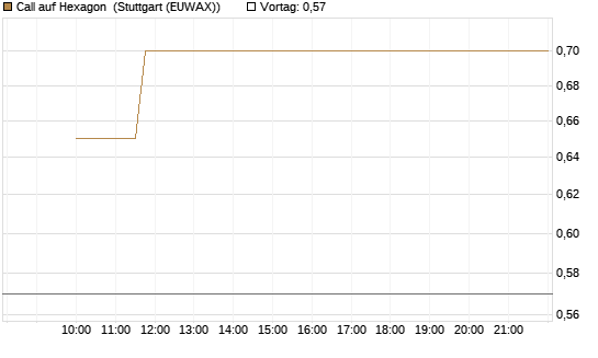 Call auf Hexagon [Morgan Stanley & Co. Int. plc] Chart