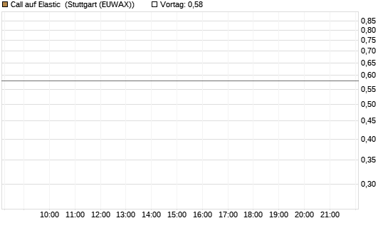 Call auf Elastic [Morgan Stanley & Co. Int. plc] Chart