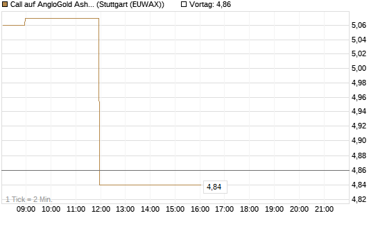 Call auf AngloGold Ashanti plc [Morgan Stanley & Co. Int. plc] Chart