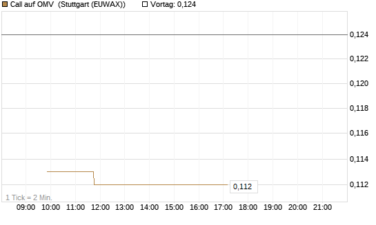 Call auf OMV [Morgan Stanley & Co. Int. plc] Chart