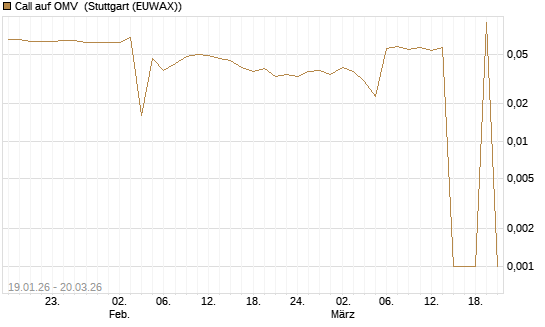Call auf OMV [Morgan Stanley & Co. Int. plc] Chart