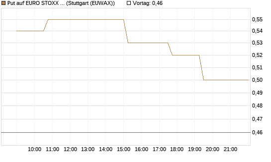 Put auf EURO STOXX Banks [Morgan Stanley & Co. Int. plc] Chart