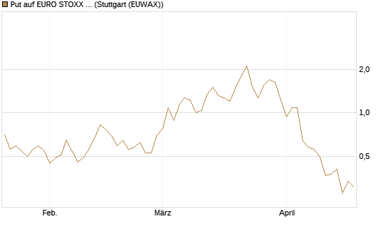 Put auf EURO STOXX Banks [Morgan Stanley & Co. Int. plc] Chart