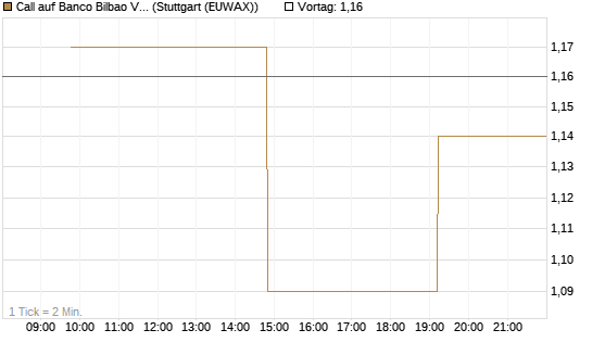 Call auf Banco Bilbao Vizcaya Argentari [Morgan Stanley & Co. Int. plc] Chart