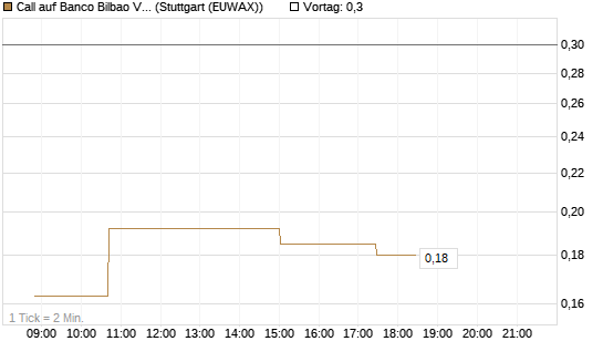 Call auf Banco Bilbao Vizcaya Argentari [Morgan Stanley & Co. Int. plc] Chart