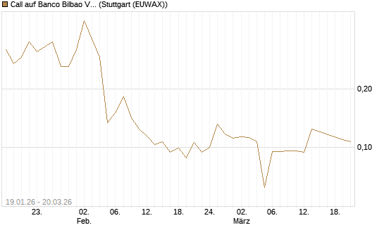 Call auf Banco Bilbao Vizcaya Argentari [Morgan Stanley & Co. Int. plc] Chart